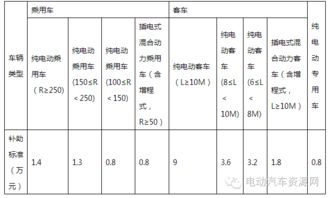 2016年江西省新能源汽車推廣應用財政補助方案 專用車補貼退坡30