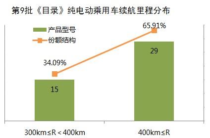 2020年第9批新能源車推廣目錄中,北汽藍谷麥格納另外推出的兩款產品