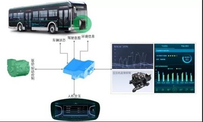 降低能耗近15% 揭秘宇通新能源客车智慧节能系统